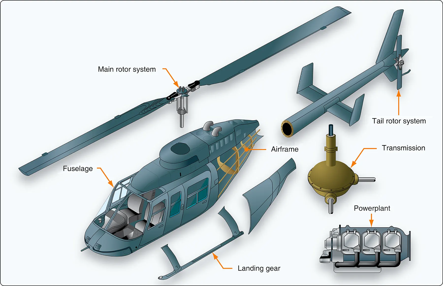 The major components of a helicopter are the airframe, fuselage, landing gear, powerplant, transmission, main rotor system,and tail rotor system The major components of a helicopter