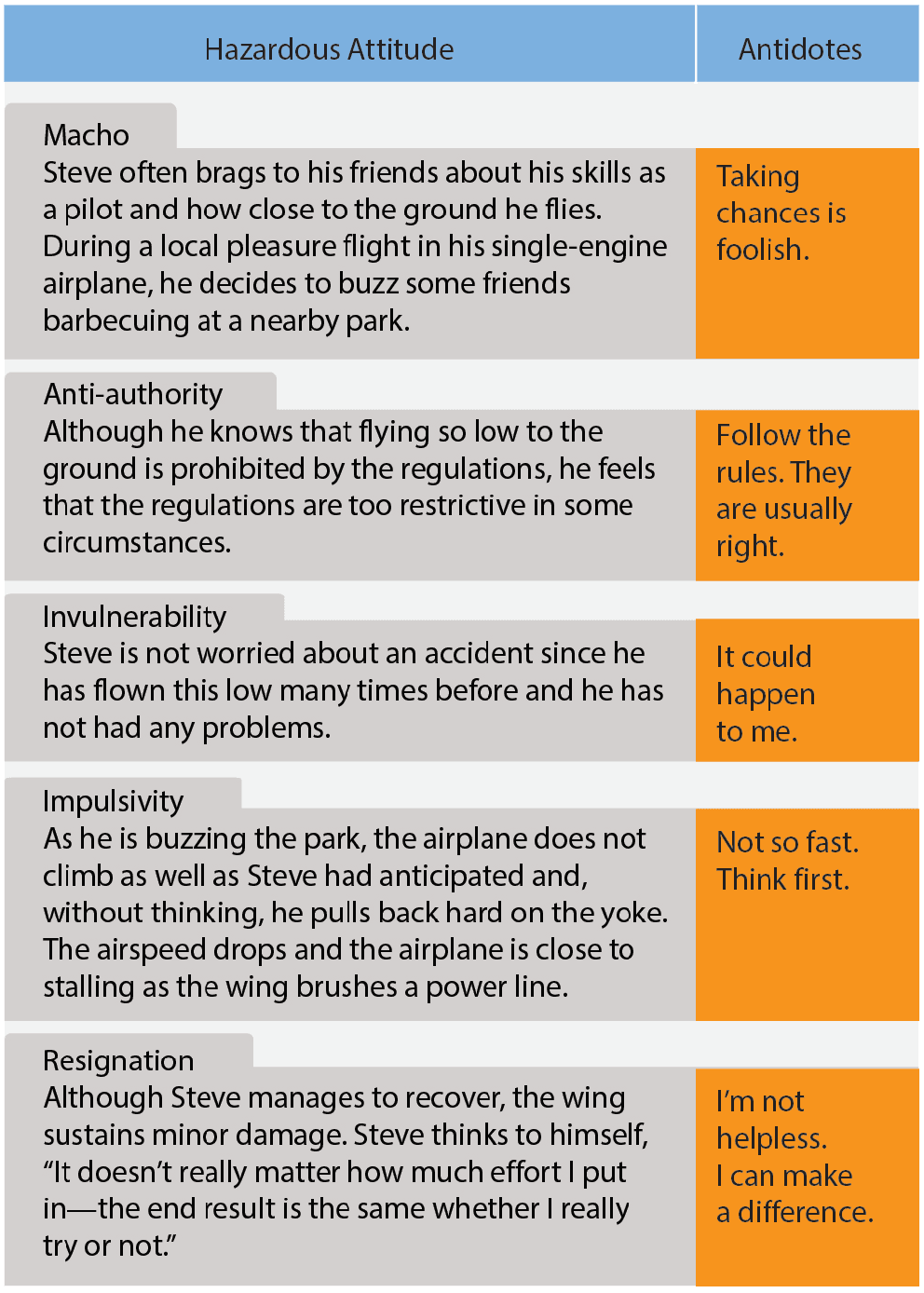 Learners in training can be asked to identify hazardous attitudes and the corresponding antidotes when presented with flight scenarios Aeronautical Decision-Making