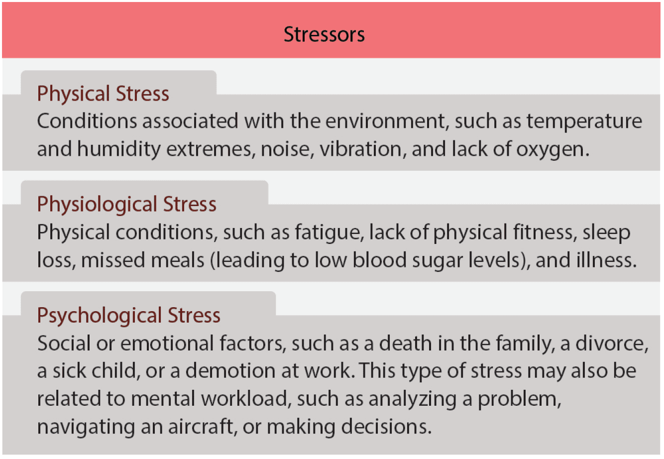 Three types of stressors that can affect pilot performance Aeronautical Decision-Making
