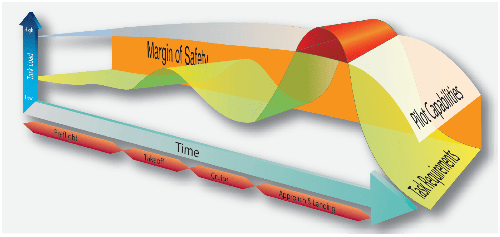 Accidents often occur when flying task requirements exceed pilot capabilities Aeronautical Decision-Making