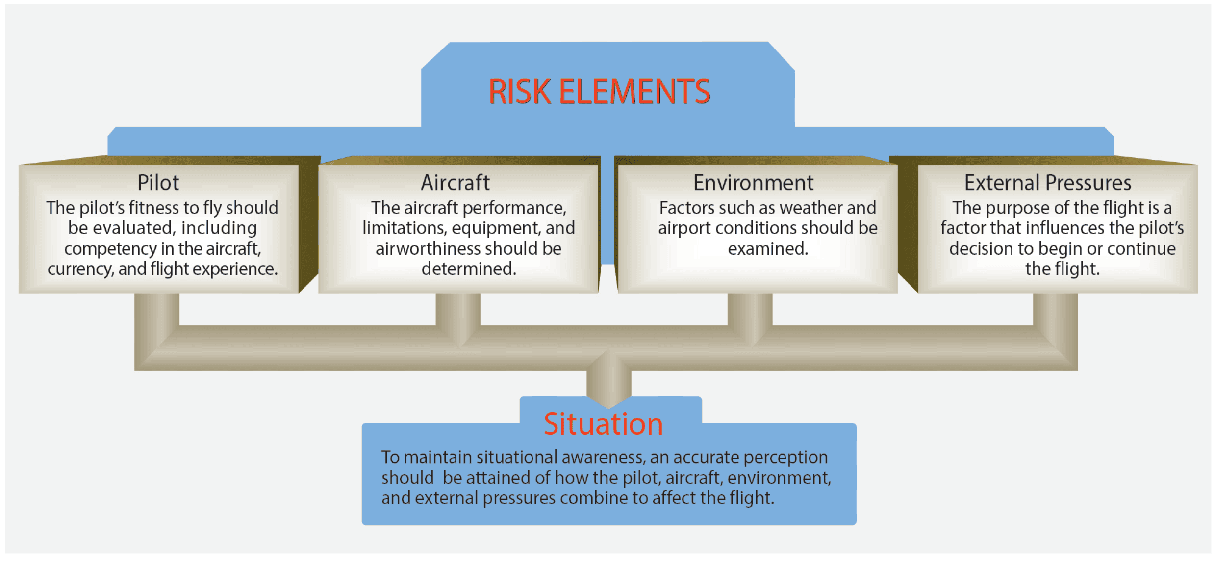 One of the most important decisions that the pilot in command makes is the go/no-go decision. Evaluating each of these risk elements can help the pilot decide whether a flight should be conducted or continued Defining Risk Management