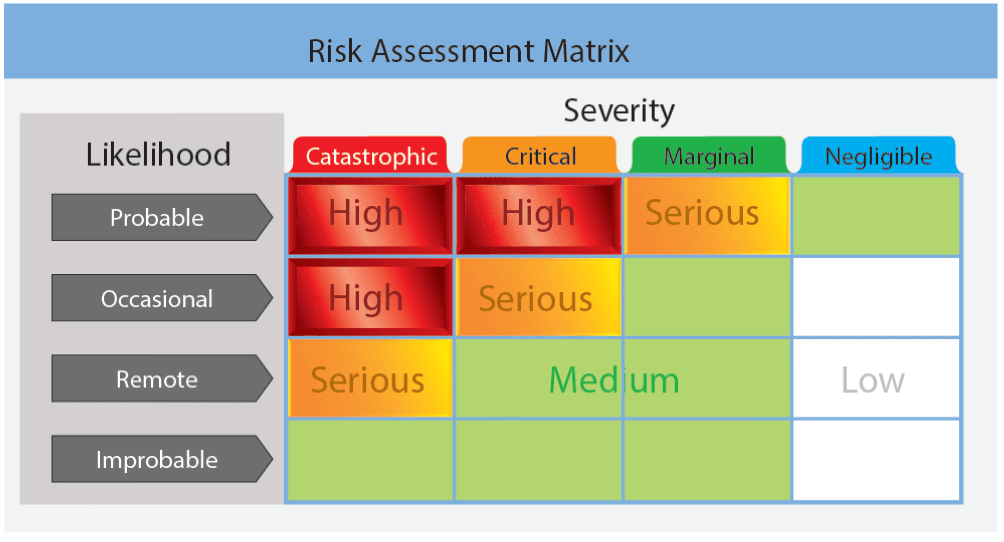 This risk matrix can be used for almost any operation by assigning likelihood and severity. In the case presented, the pilot assigned the likelihood of occasional and the severity as catastrophic falls in the high-risk area Defining Risk Management