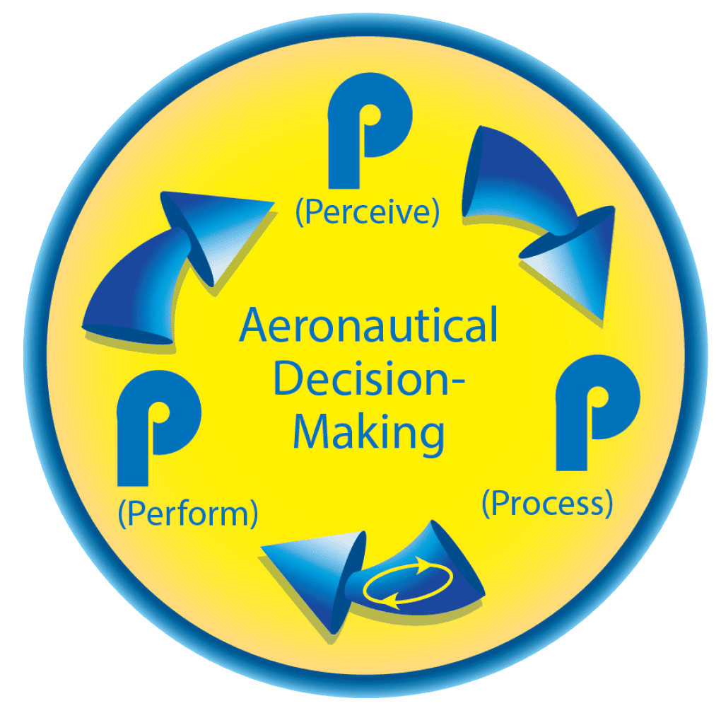 3P Model (Perceive, Process, and Perform) Three-P Model for Pilots
