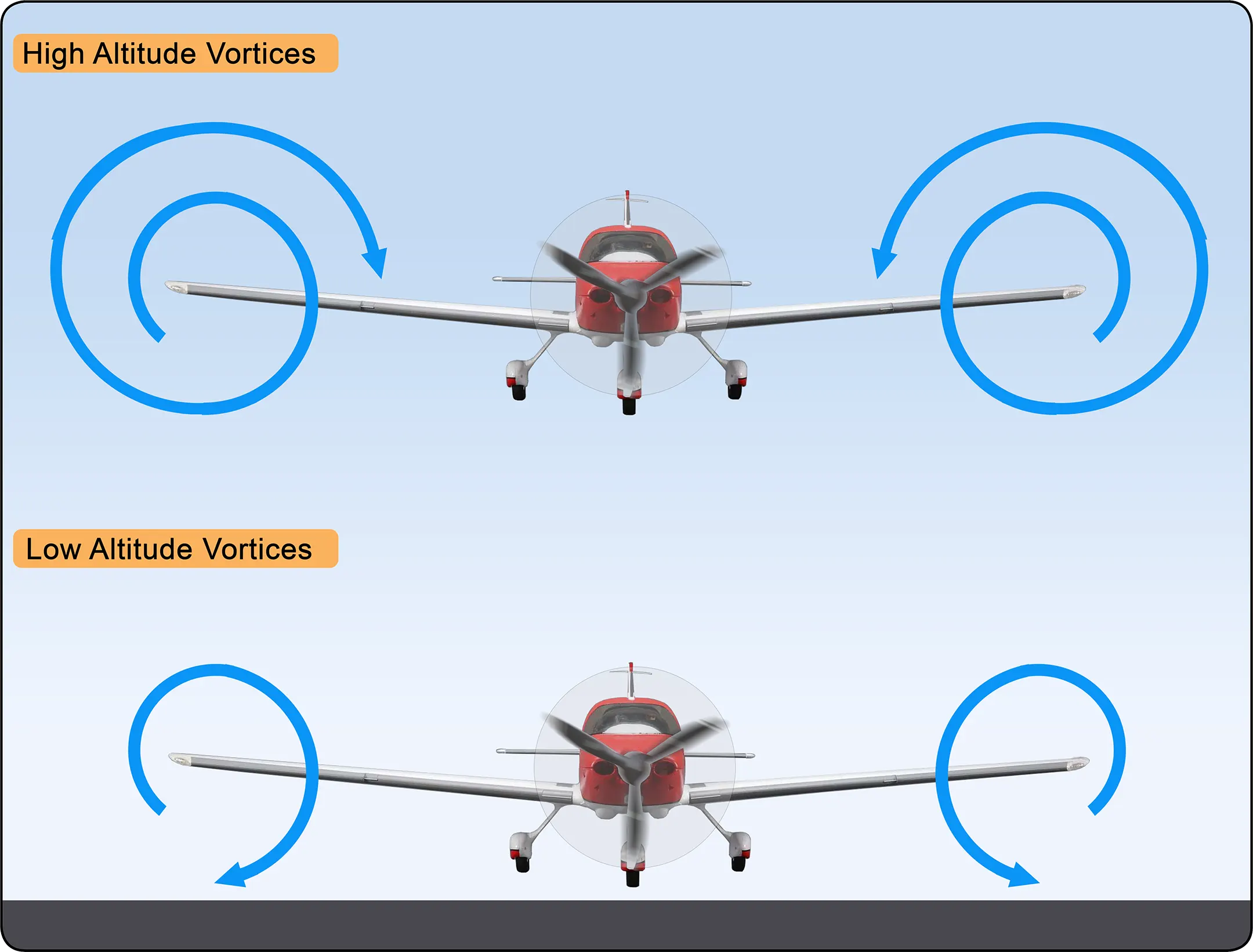 The difference in wingtip vortex size at altitude versus near the ground