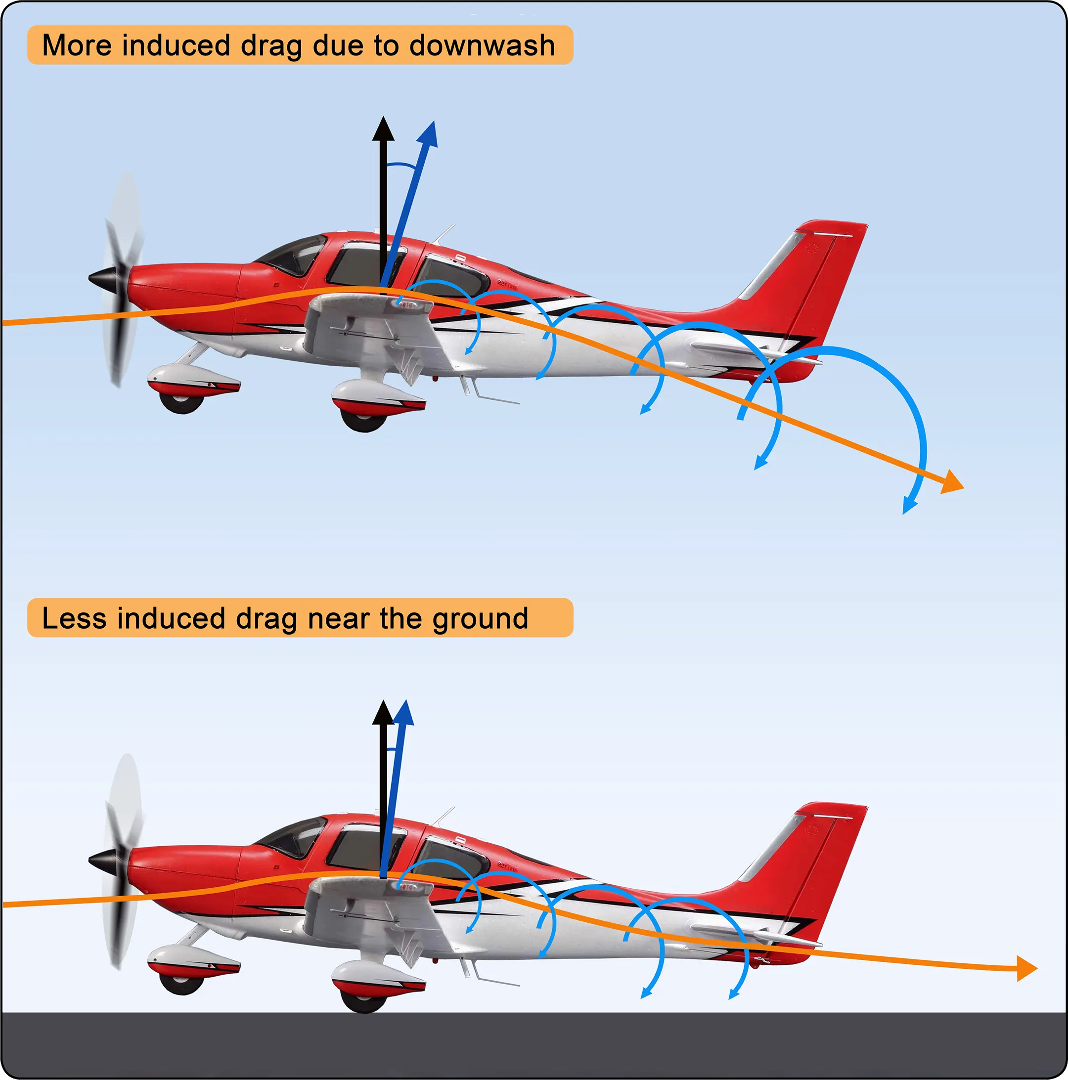 The difference in downwash at altitude versus near the ground