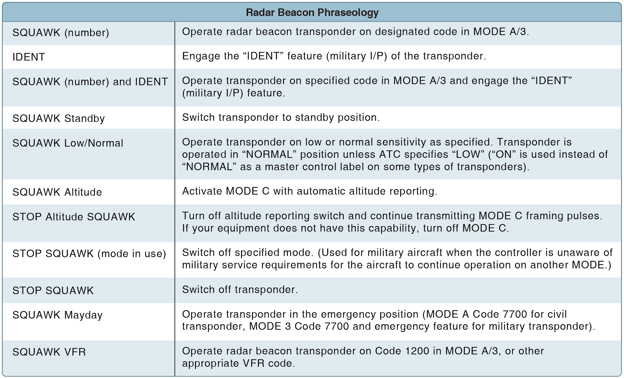 Transponder phraseology
