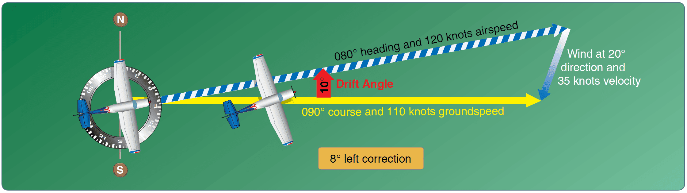 Principle of the wind triangle Dead Reckoning, aircraft navigation