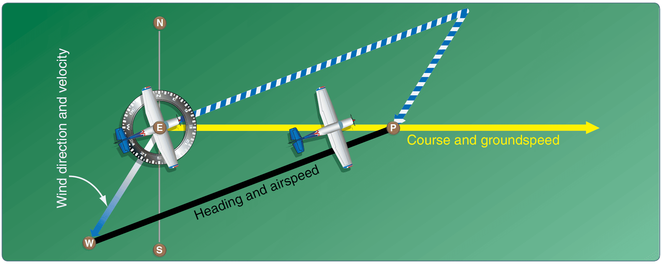 The wind triangle as is drawn in navigation practice Dead Reckoning, aircraft navigation