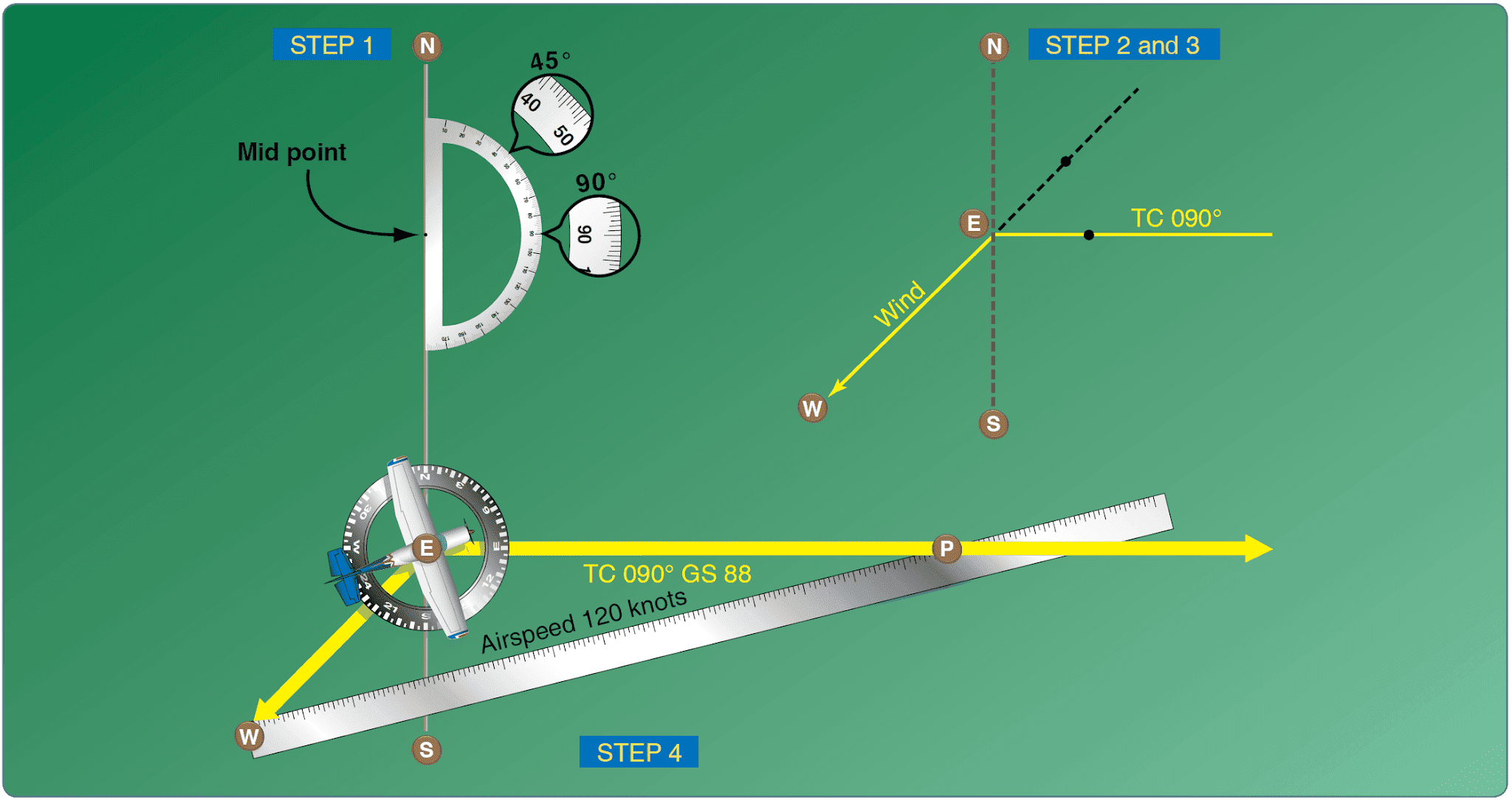 Steps in drawing the wind triangle Dead Reckoning, aircraft navigation