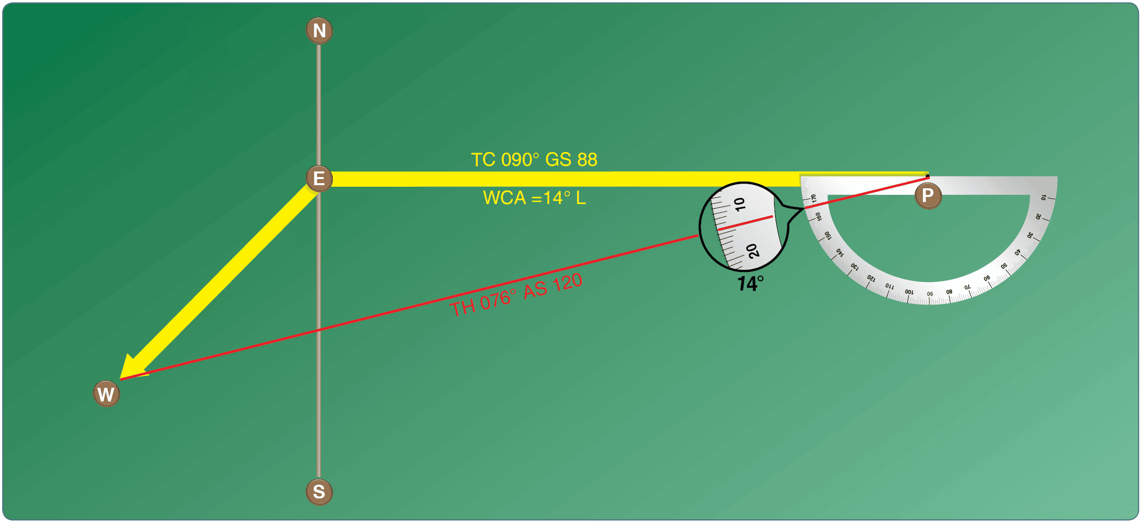Finding true heading by direct measurement Dead Reckoning, aircraft navigation
