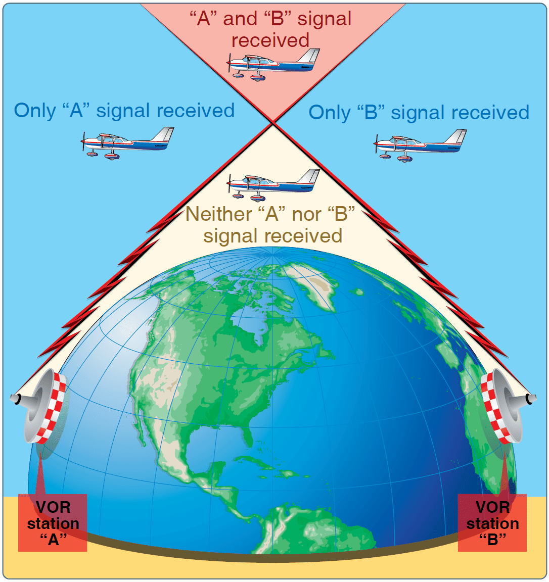 VHF transmissions follow a line-of-sight course Aircraft Ground-Based Navigation