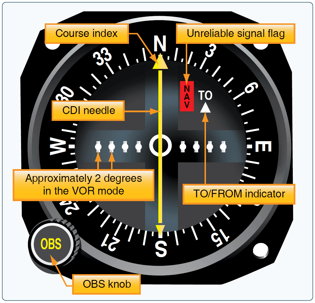 VOR indicator Aircraft Ground-Based Navigation