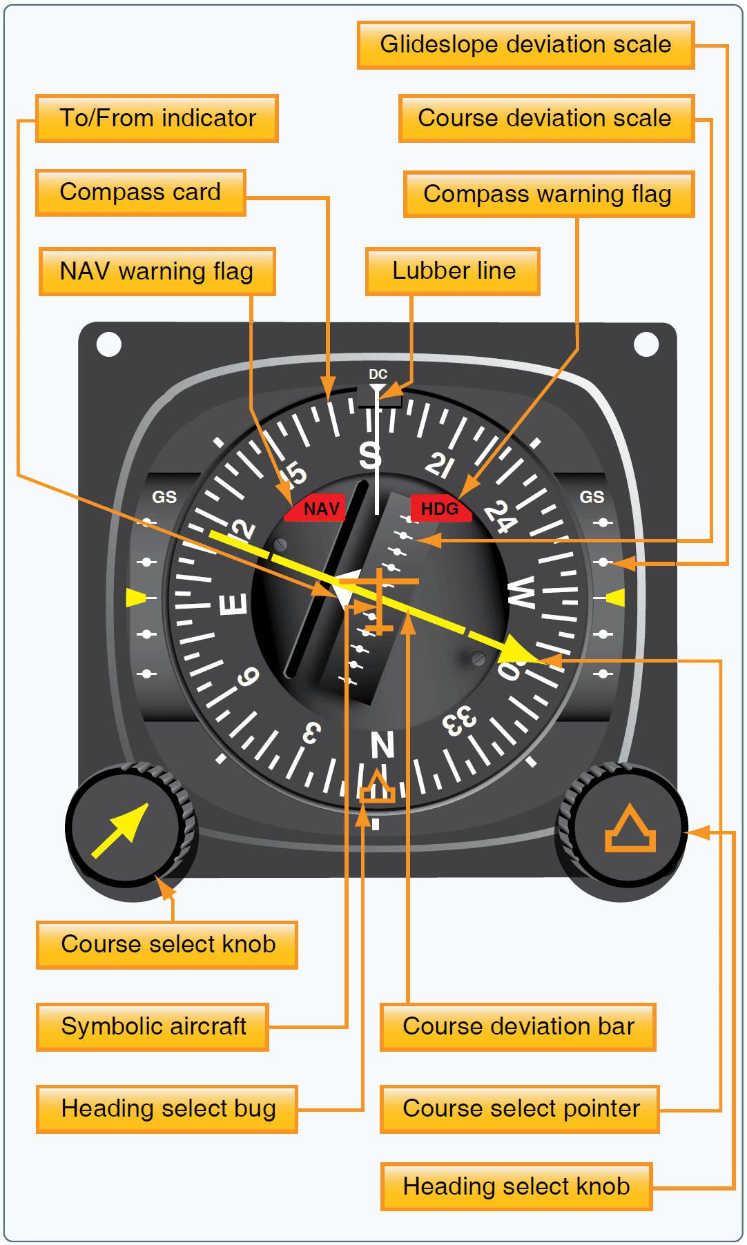 Horizontal situation indicator Aircraft Ground-Based Navigation