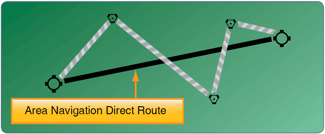 Flying an RNAV course Aircraft Ground-Based Navigation