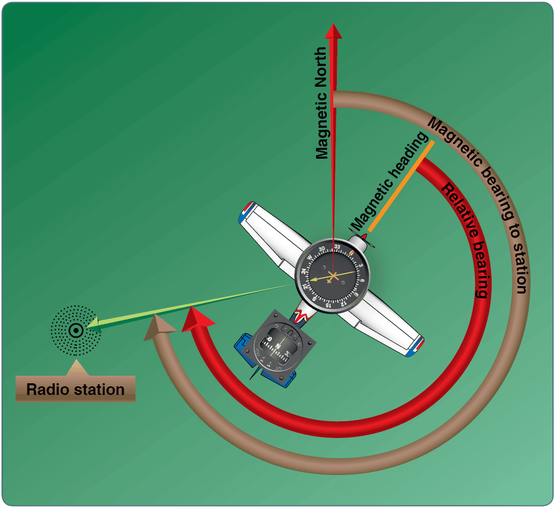 ADF terms Aircraft Ground-Based Navigation