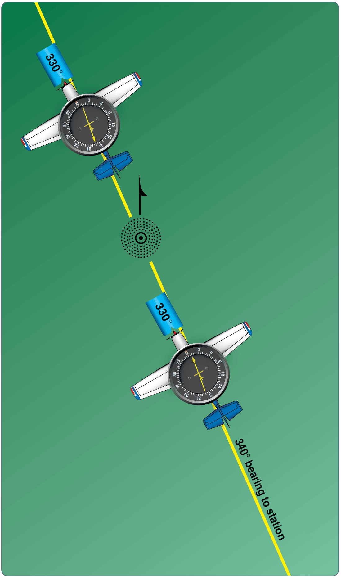 ADF tracking Aircraft Ground-Based Navigation