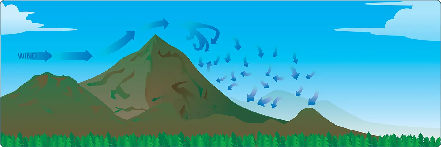 Turbulence in mountainous regions
