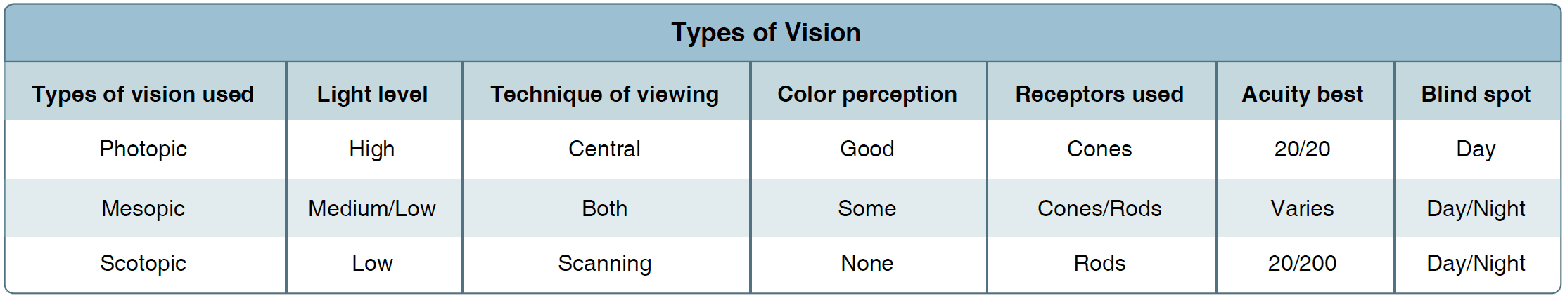 Types of vision Vision in Flight