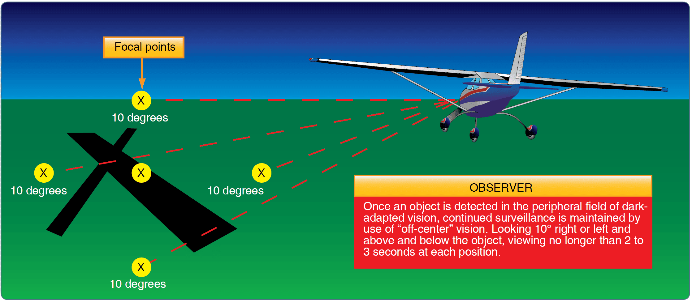Off-center viewing Vision in Flight