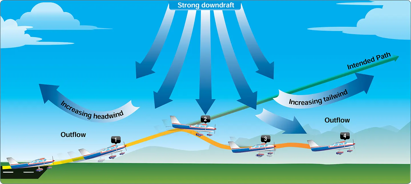Effects of a microburst wind