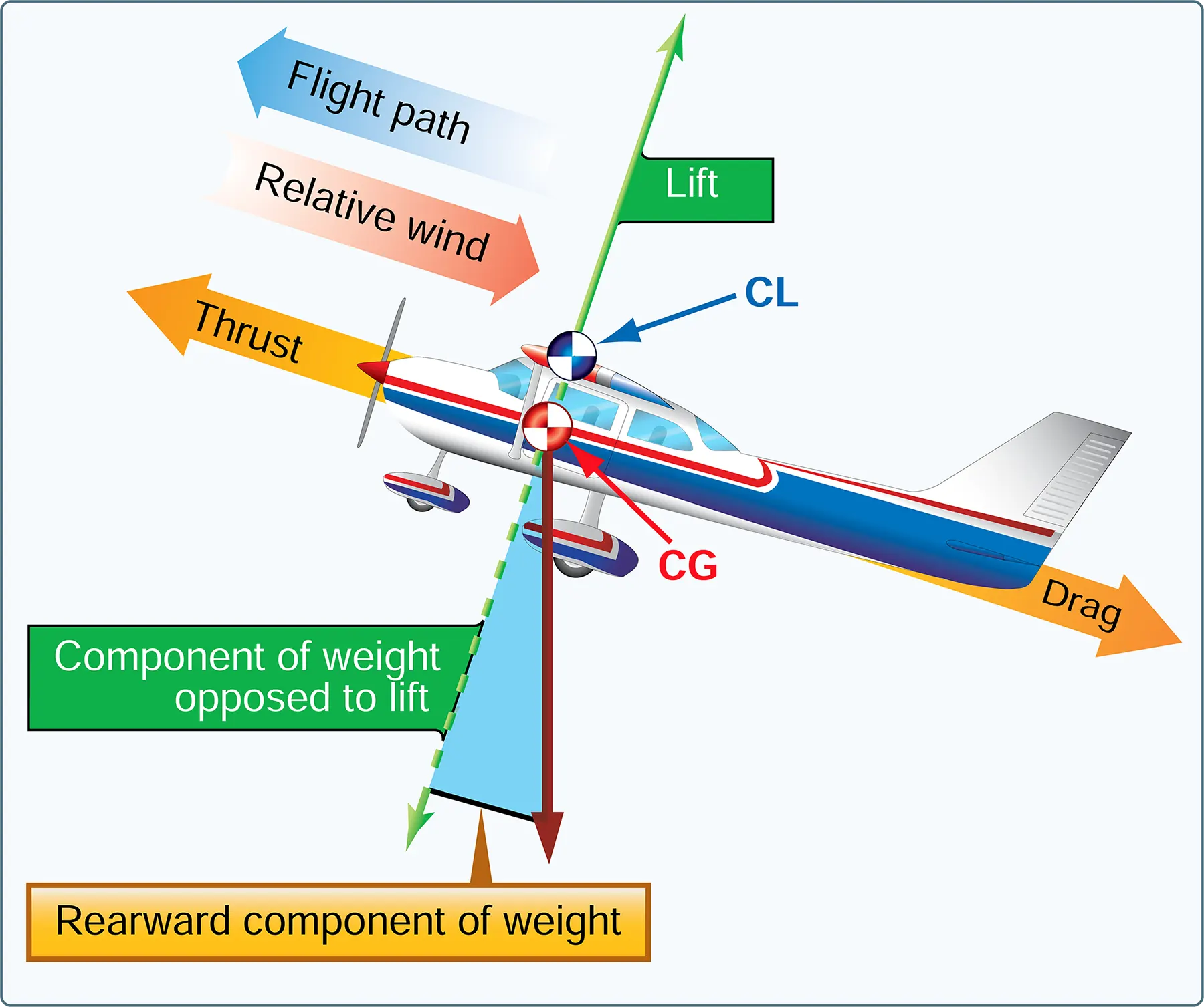 Force vectors during a stabilized climb