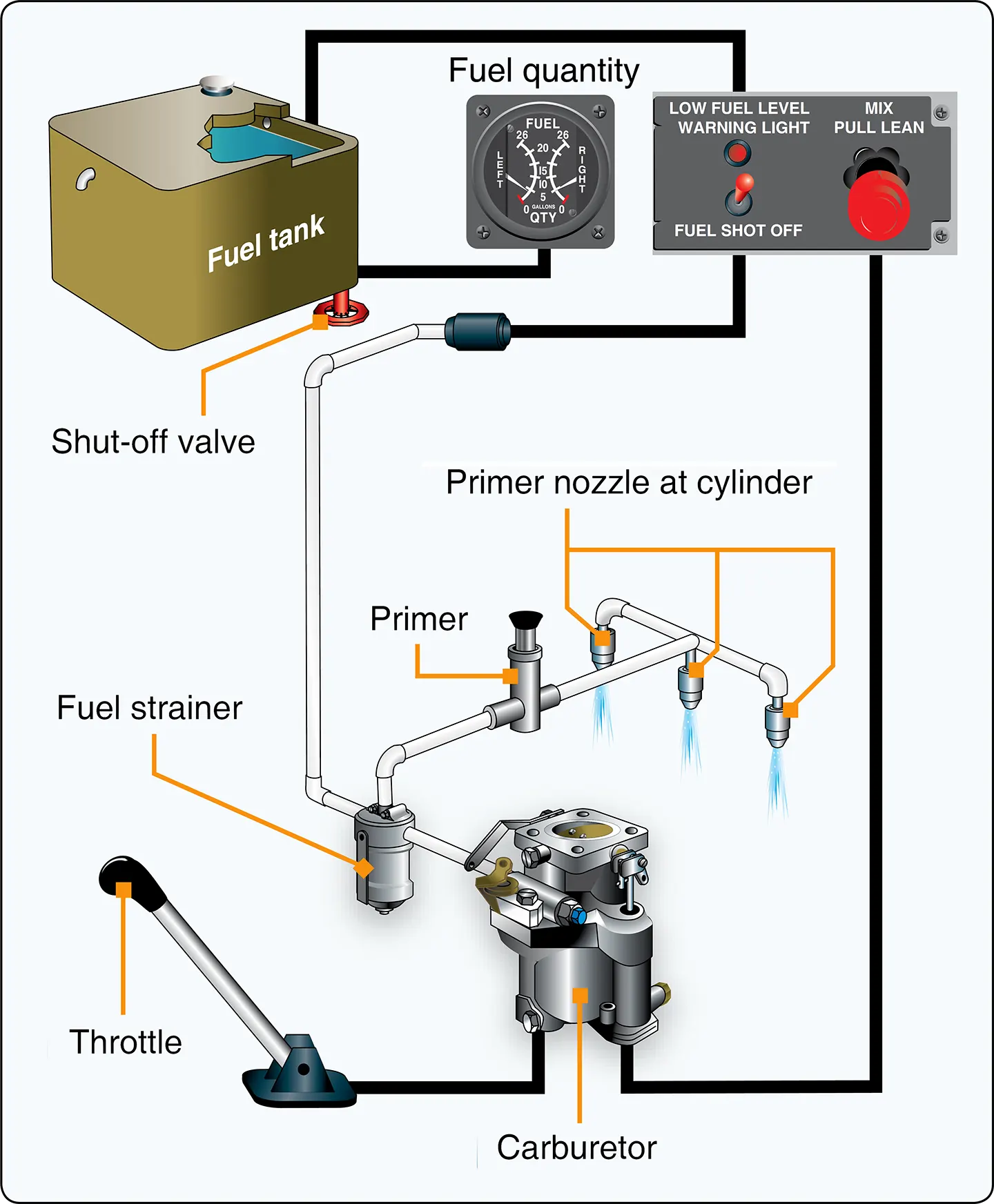 A typical gravity feed fuel system, in a helicopter with a reciprocating engine, contains the components shown here Helicopter fuel systems