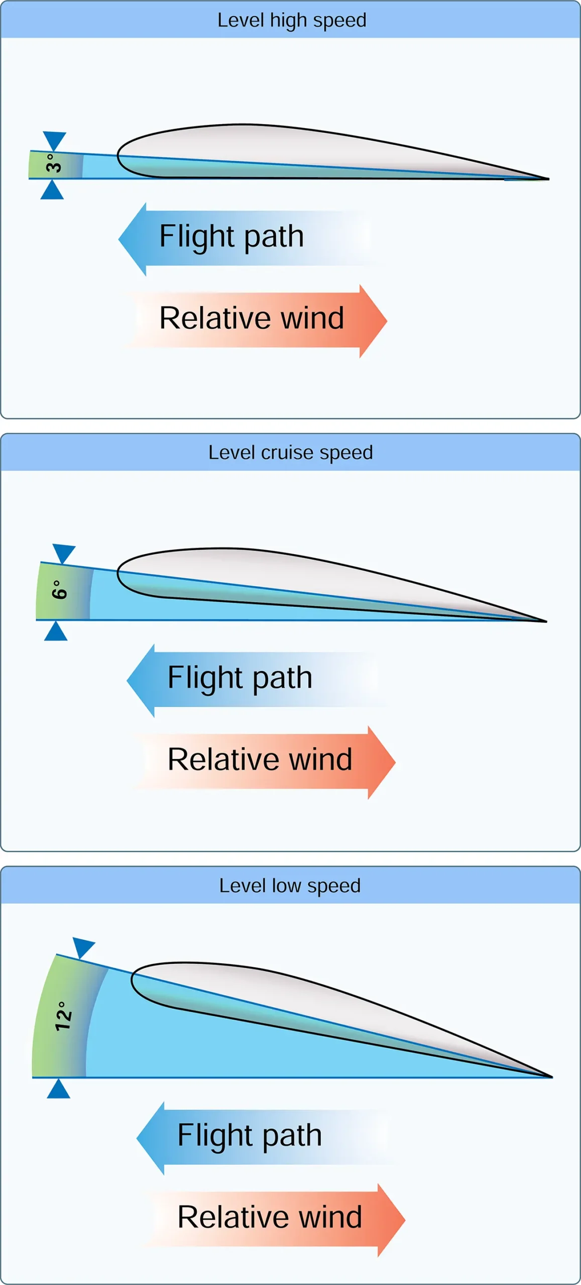 Angle of attack at various aircraft speeds