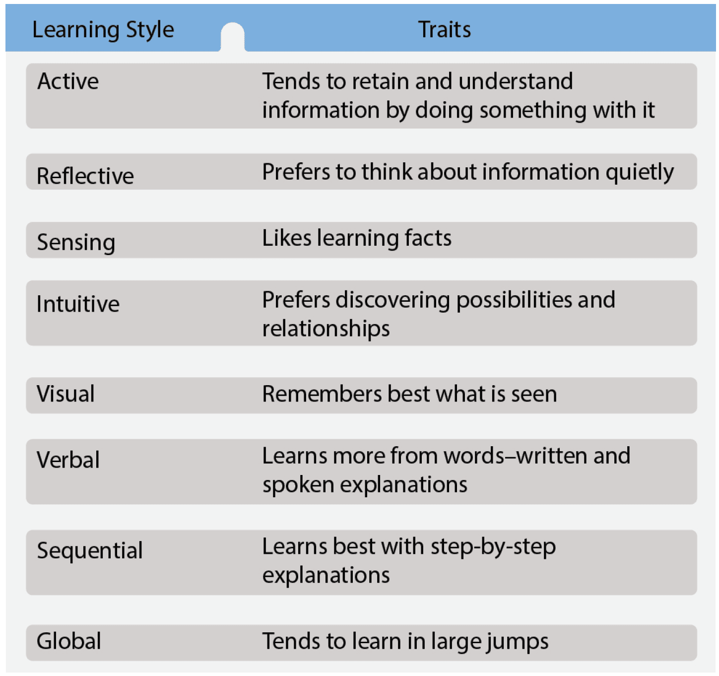 Some of the different traits utilized by each learning style Learning Styles, aviation instructor