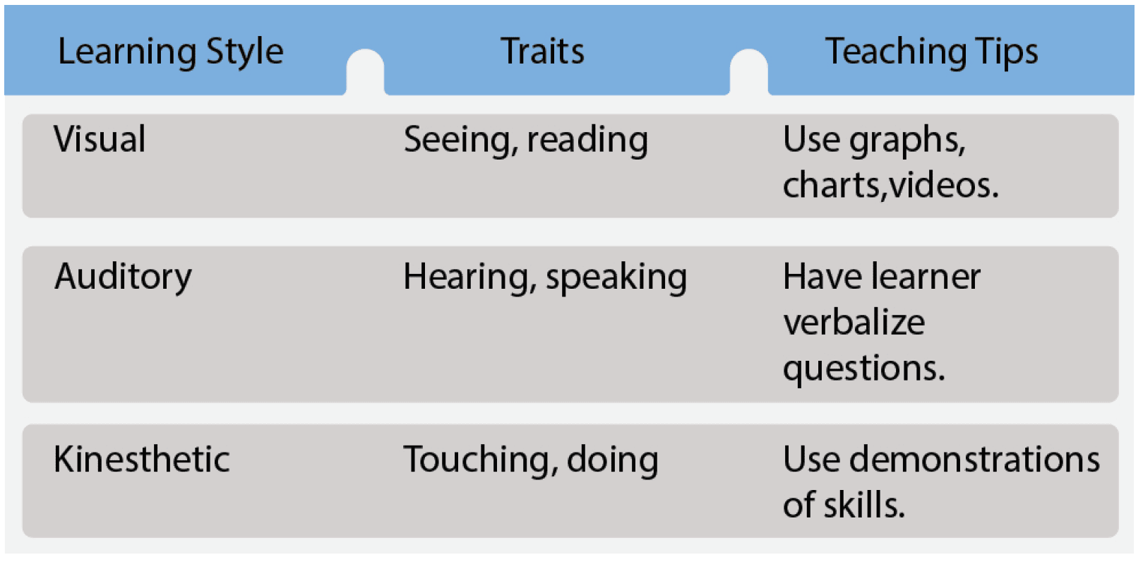 Visual, auditory, and kinesthetic learning styles (VAK) Learning Styles, aviation instructor