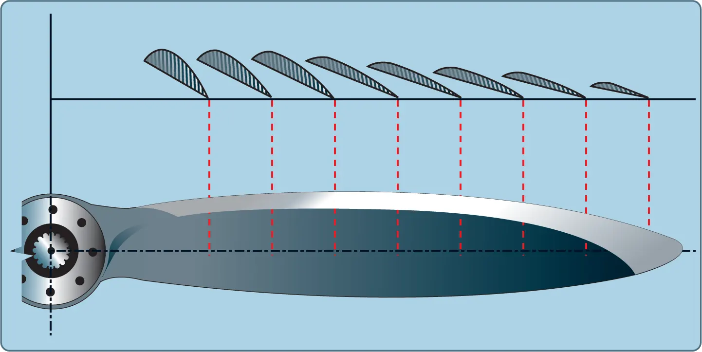 Airfoil sections of propeller blade