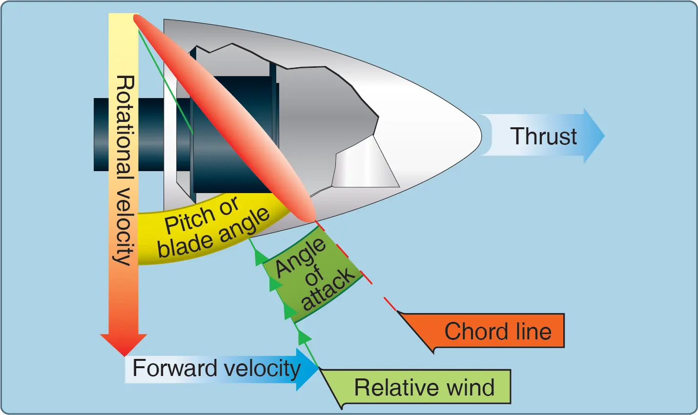 Propeller blade angle