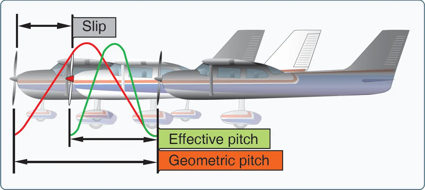 Propeller slippage