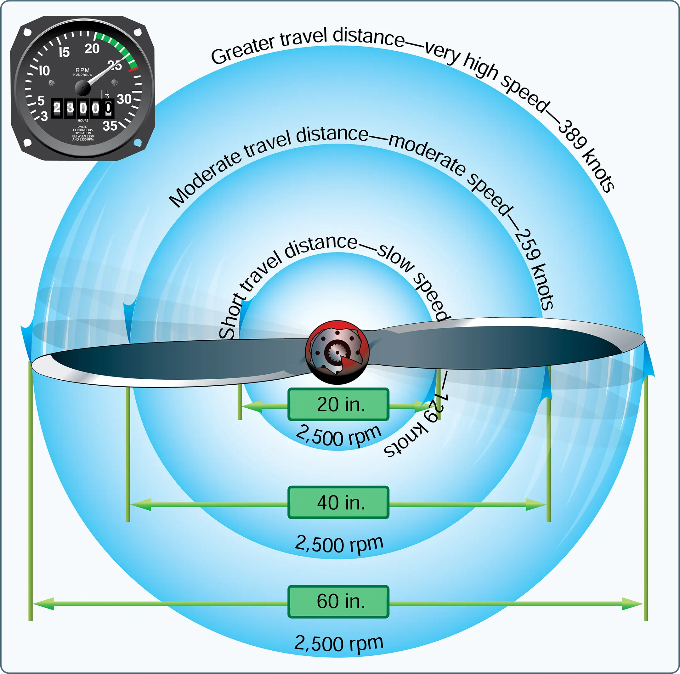 Propeller tips travel faster than the hub