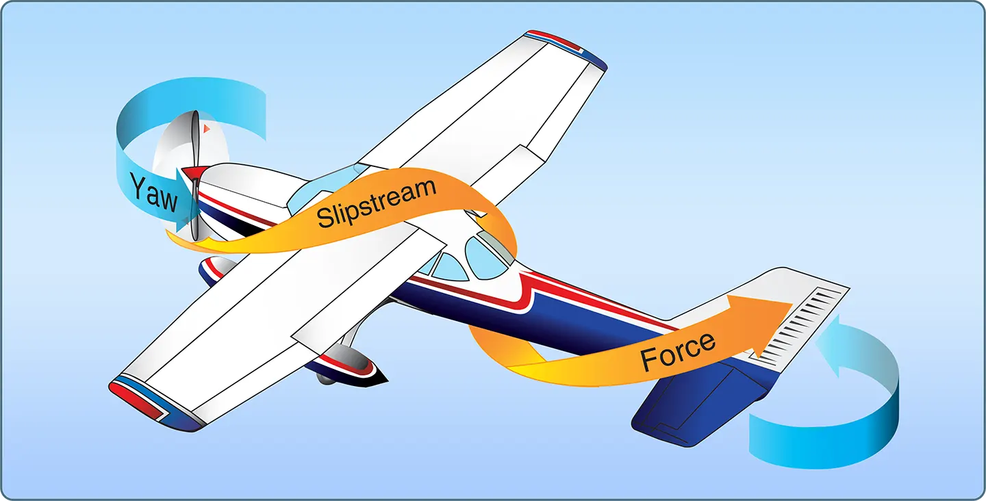 Aircraft propeller corkscrewing slipstream