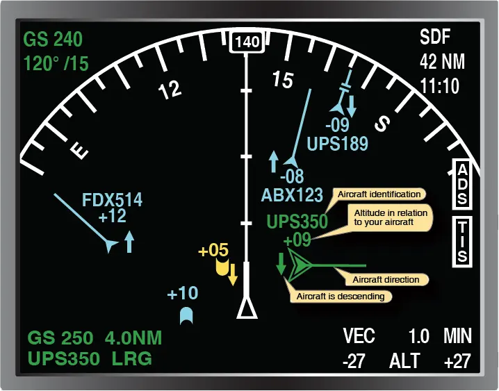 An aircraft equipped with ADS will receive identification, altitude in hundreds of feet (above or below using + or–), direction of the traffic