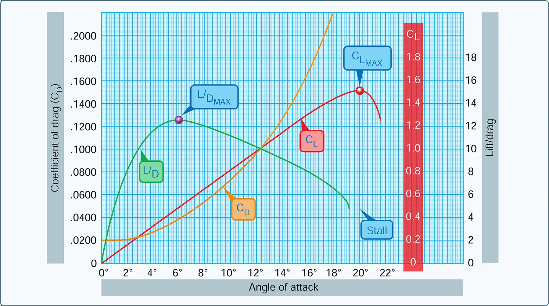 Coefficients of lift and drag at various angles of attack
