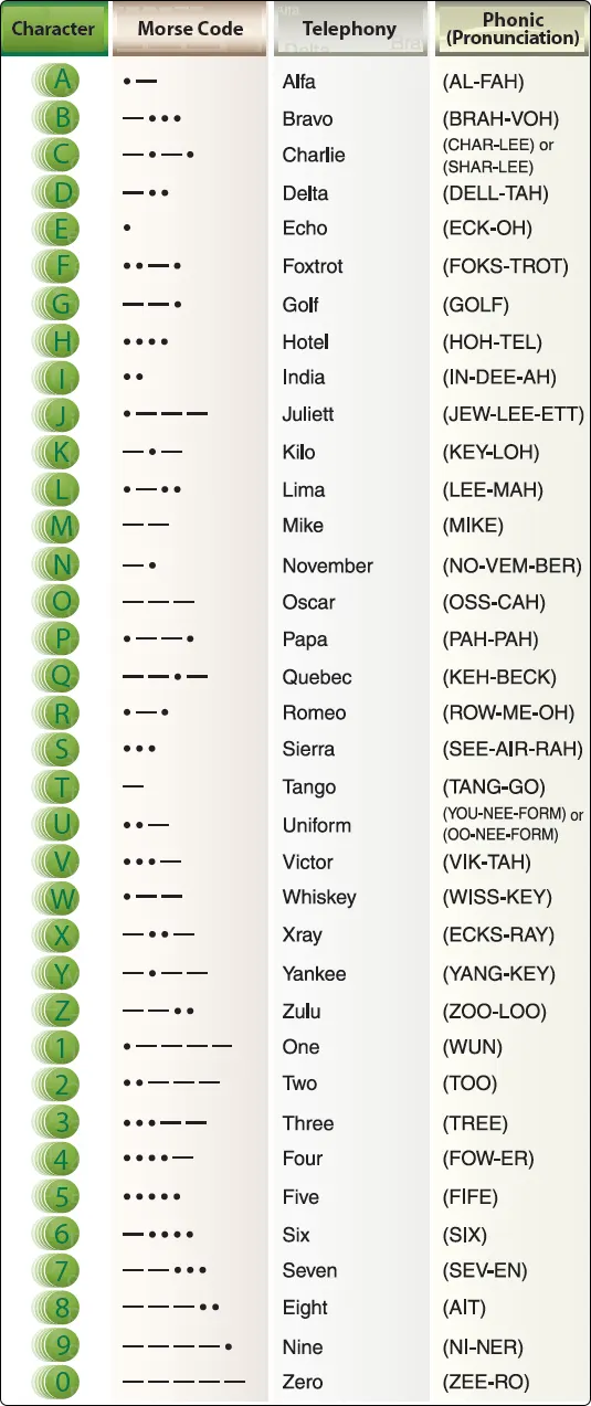Phonetic pronunciation guide for a safe instrument flight