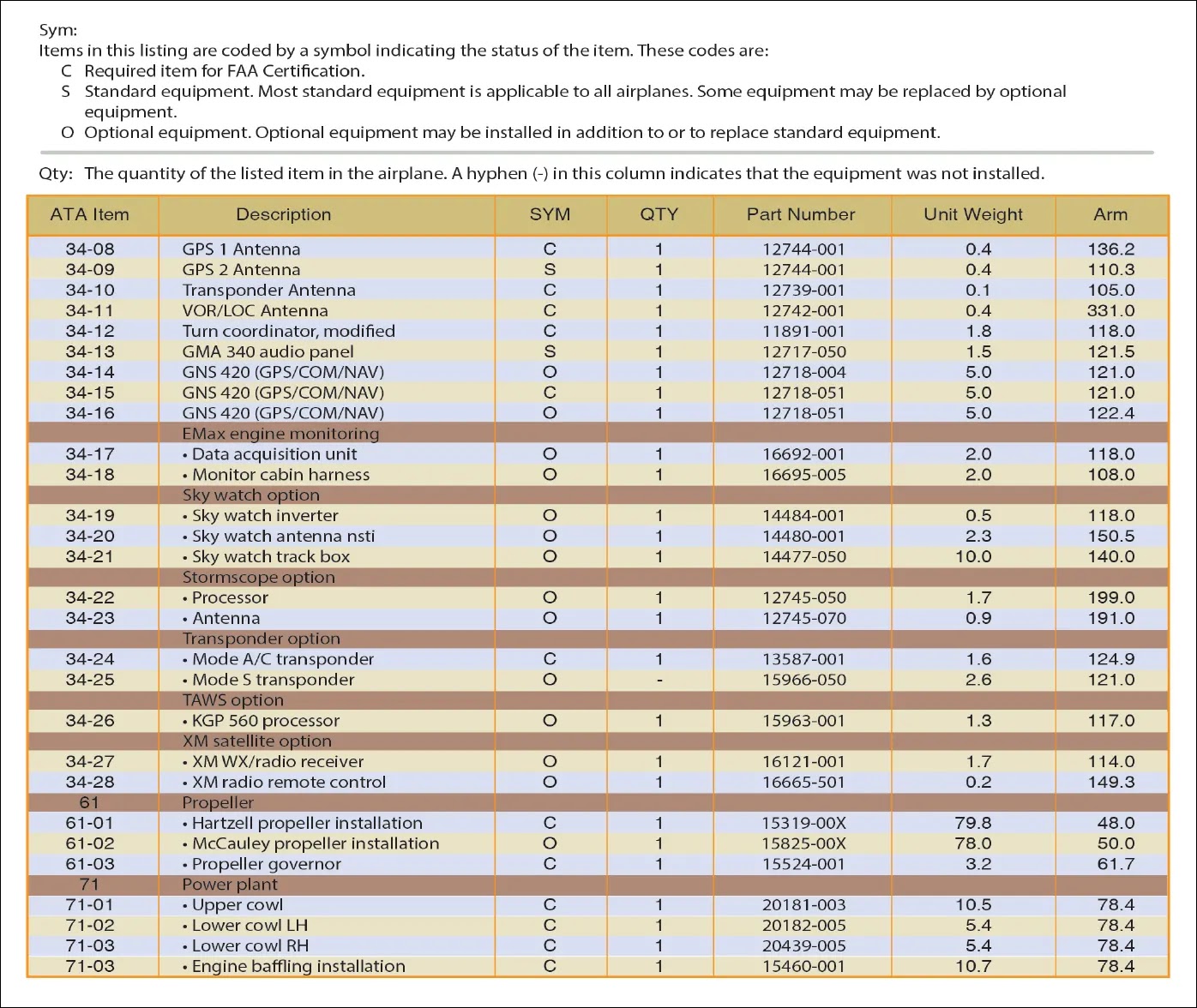 Example of some of the required standard or supplemental and optional equipment for an aircraft Role of the FAA