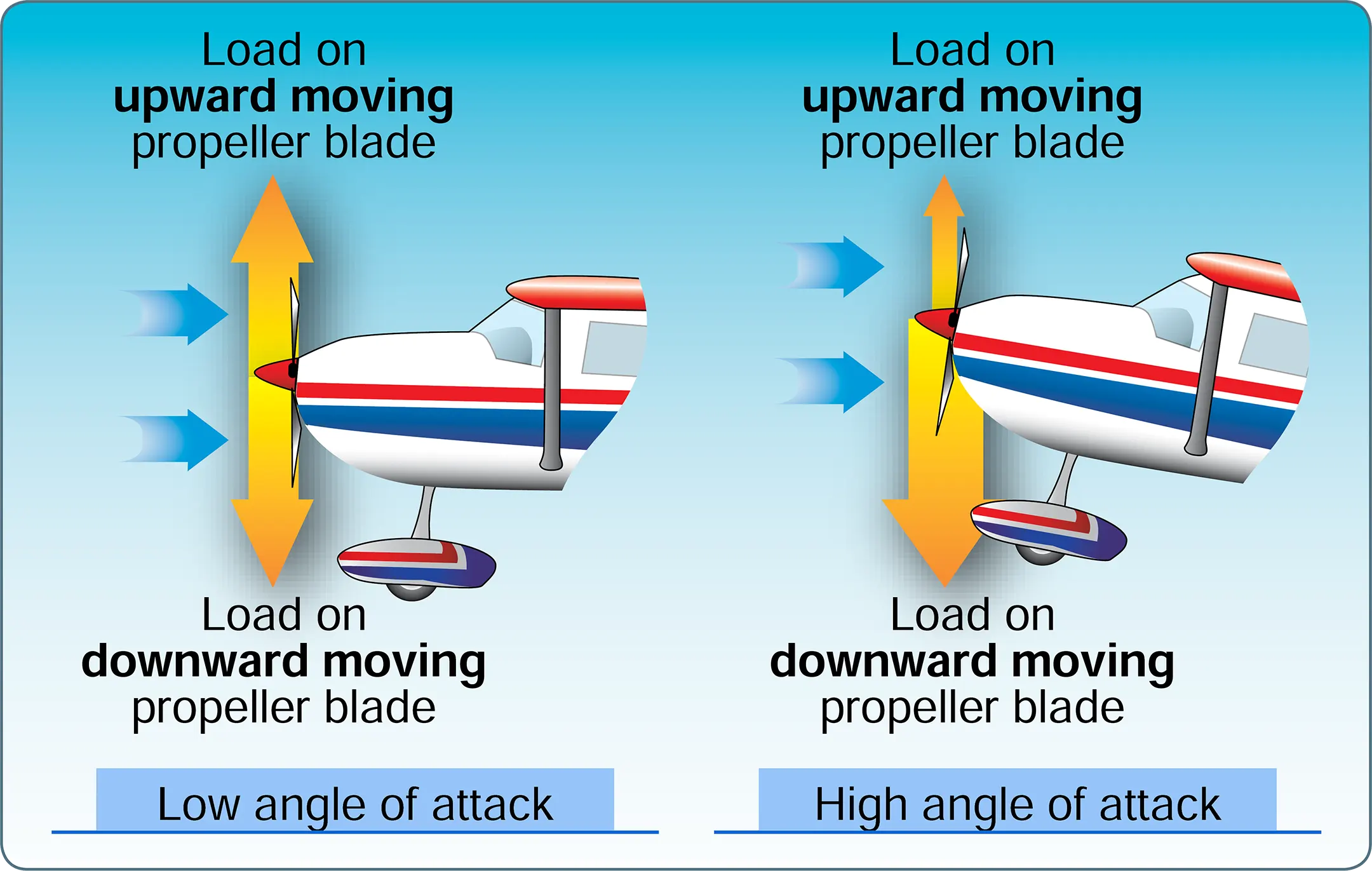 Asymmetrical loading of propeller (P-factor)
