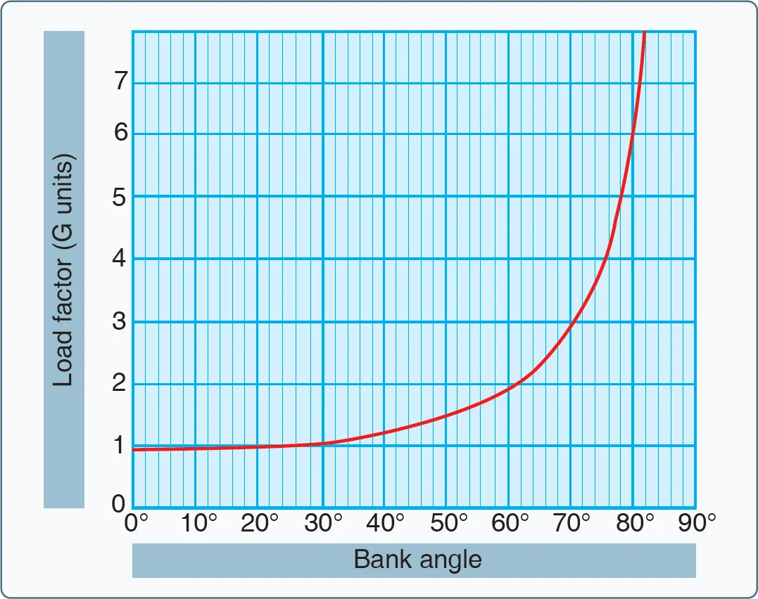 Graph of angle of bank changes load factor in level flight