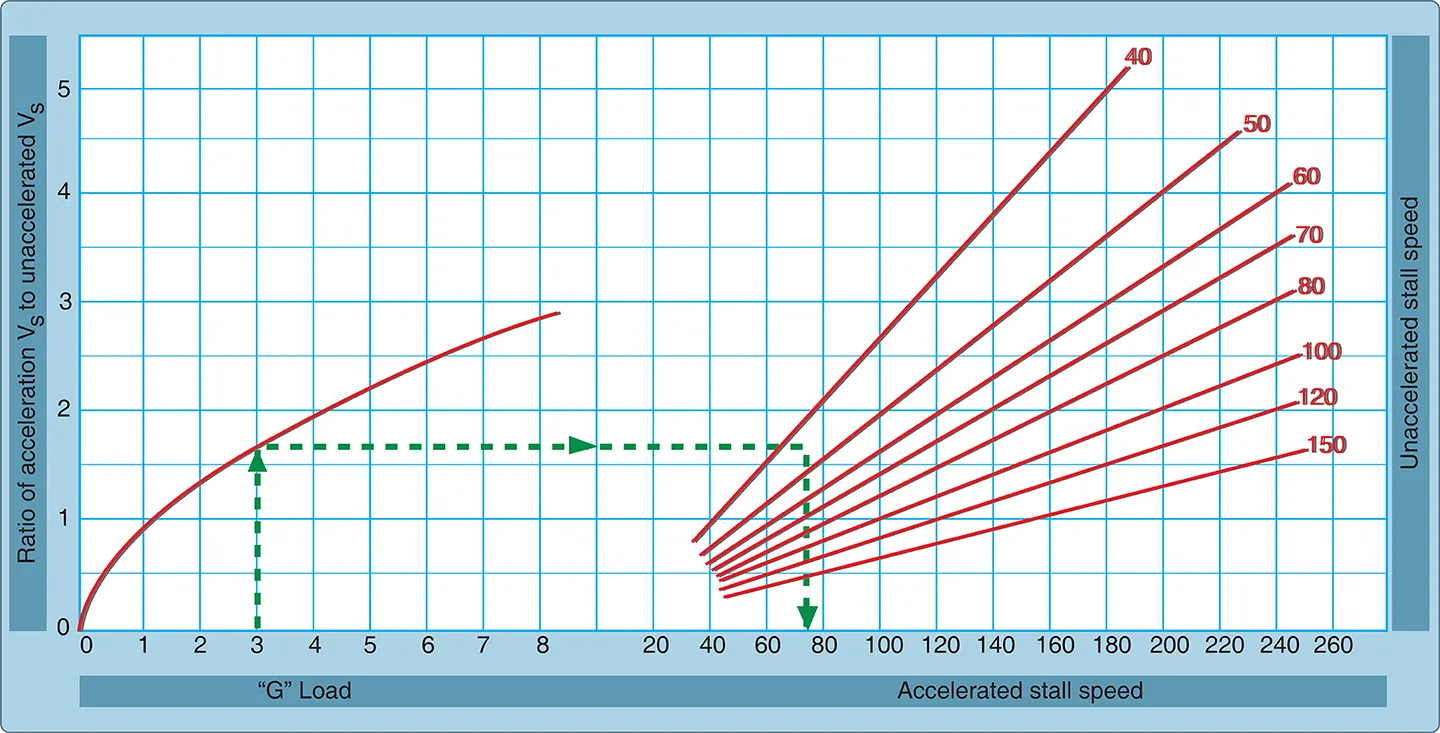 Graph of aircraft load factor changes stall speed