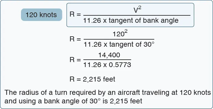 Radius at 120 knots with bank angle of 30° Example for the radius at 120 knots with bank angle of 30°