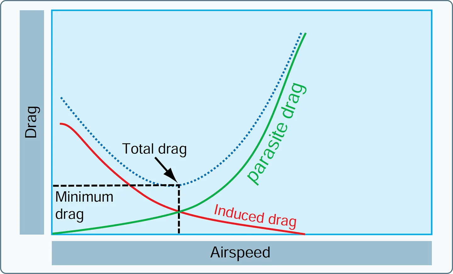 Drag versus speed chart