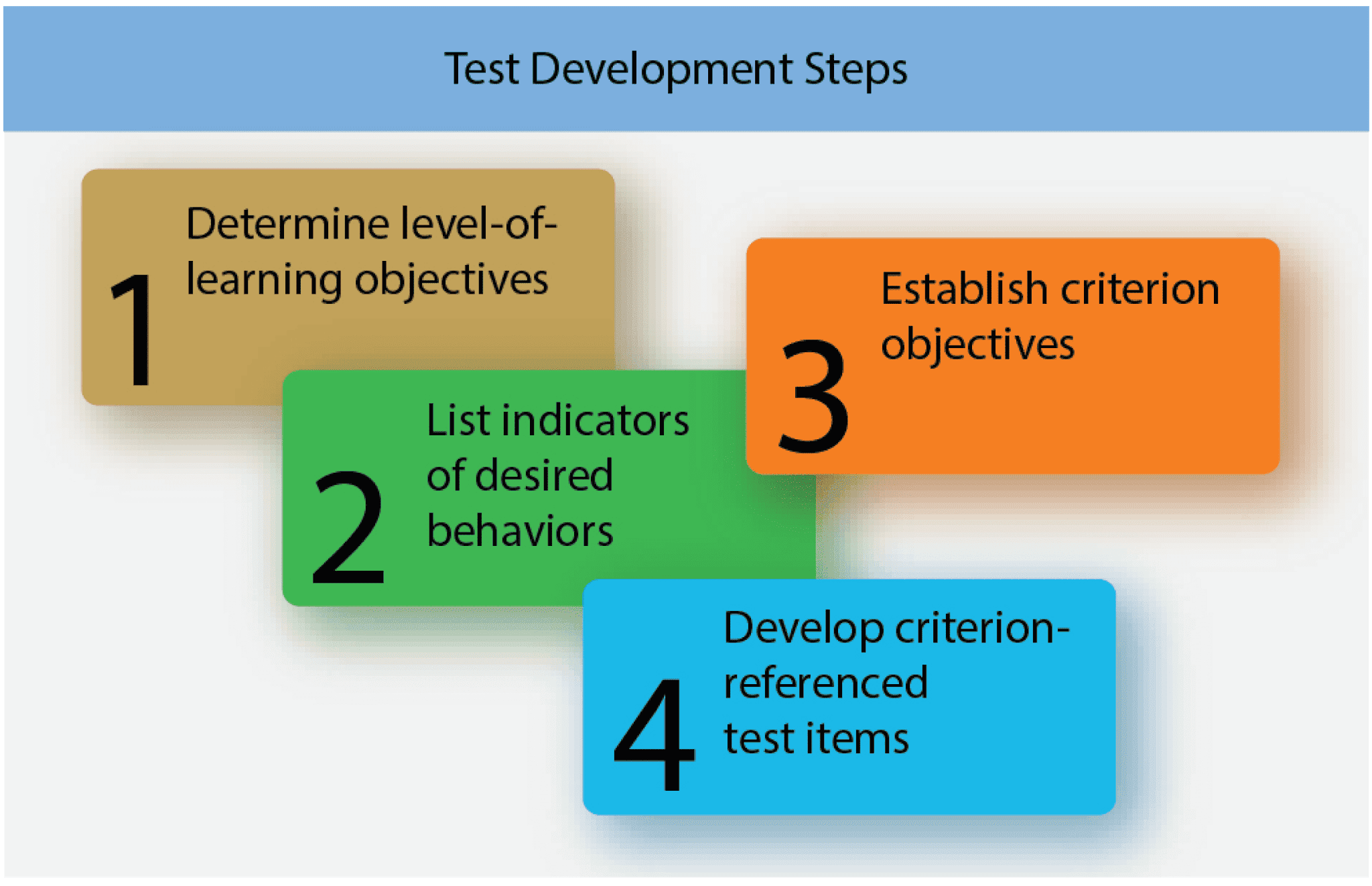 The development process for criterion-referenced tests follows a general-to-specific pattern Choosing an Effective Assessment Method