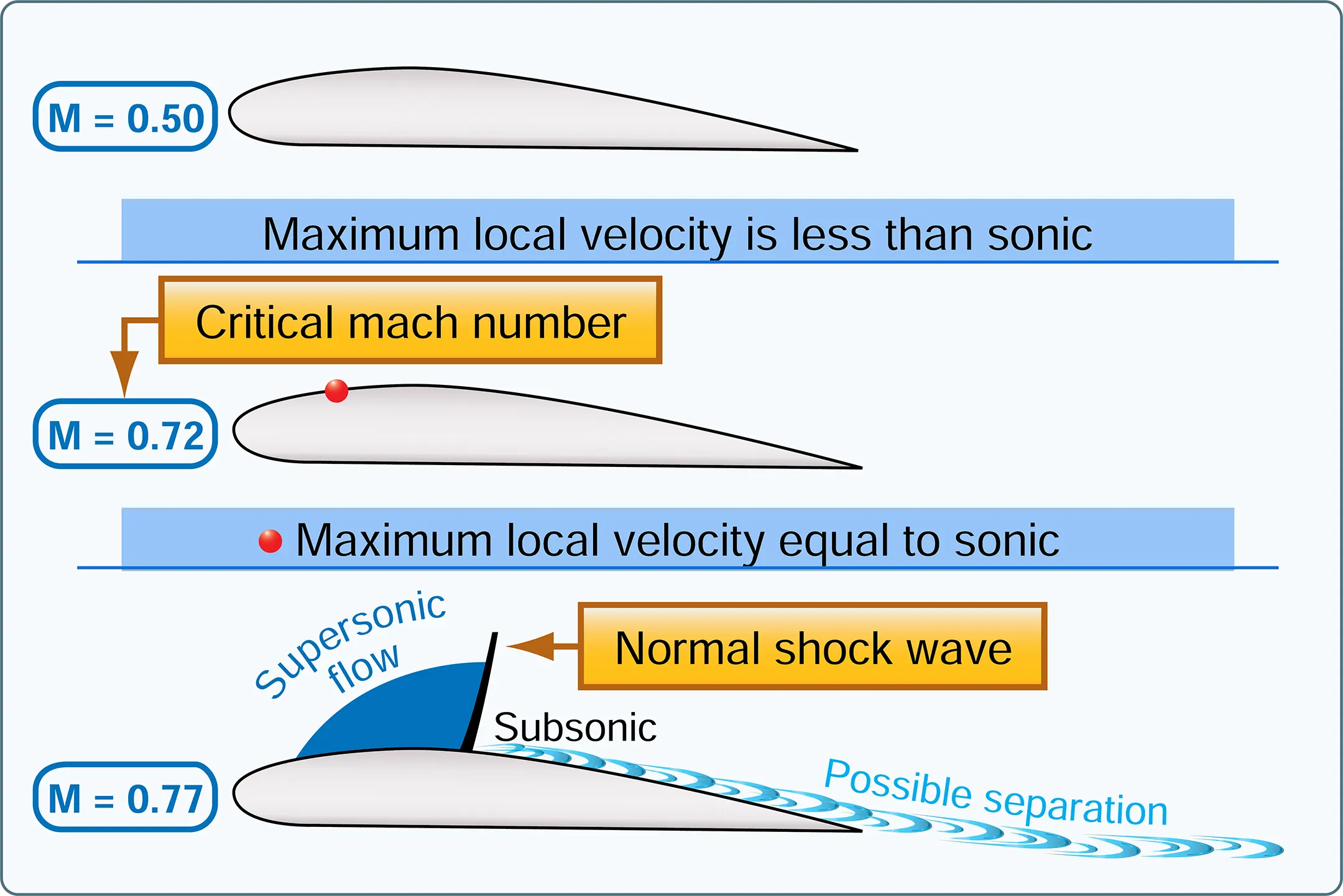 wing produces lift by accelerating the airflow over the upper surface