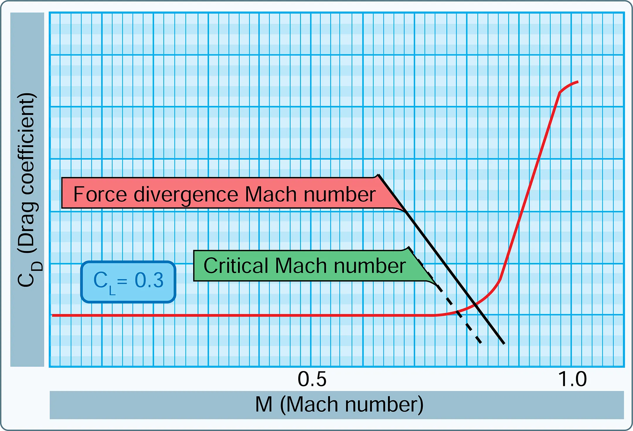 Aircraft critical Mach chart