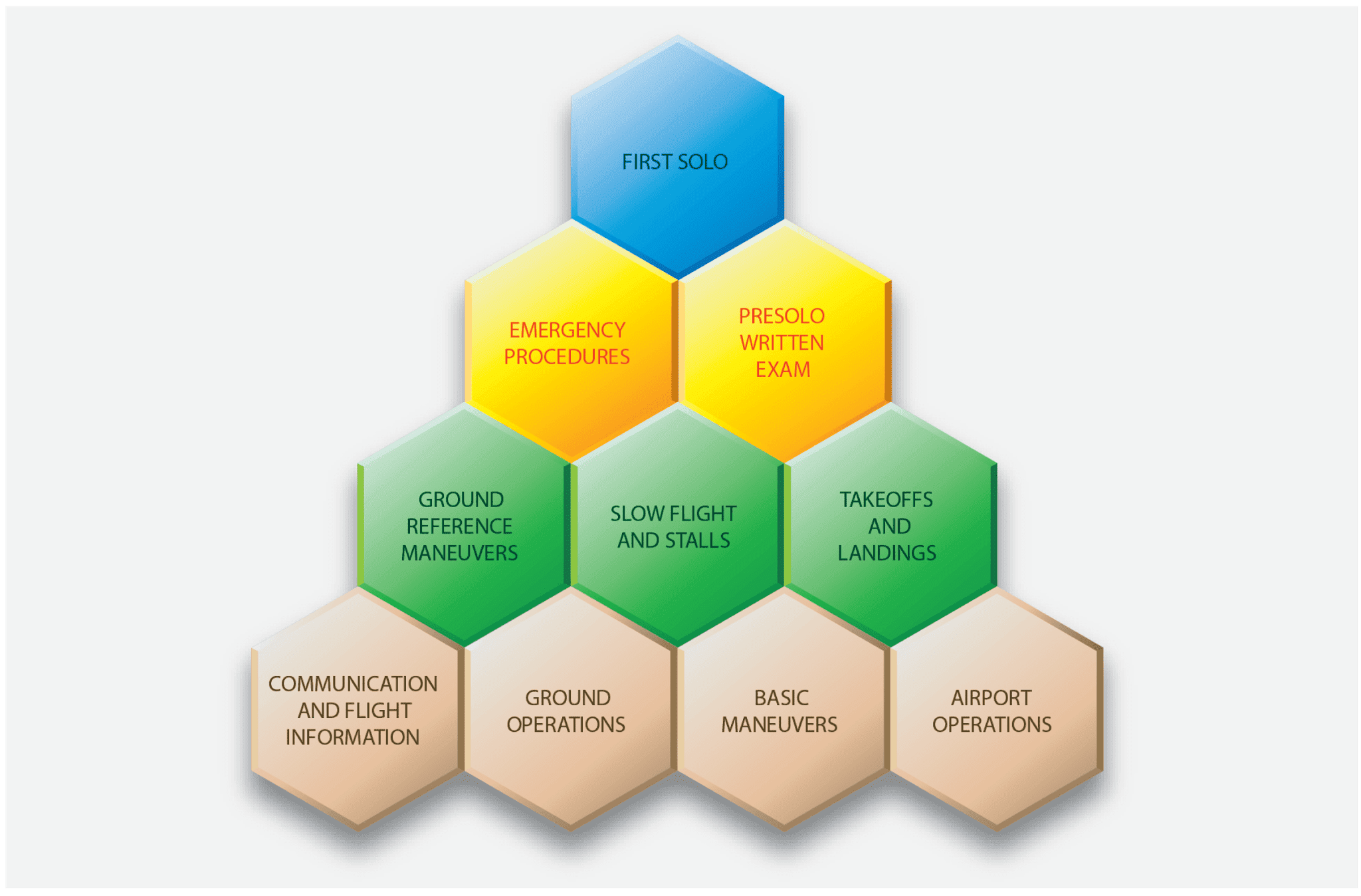 The presolo stage or phase of private pilot training is comprised of several basic building blocks. These blocks of learning, which should include coordinated ground and flight training, lead up to the first solo Planning Instructional Activity