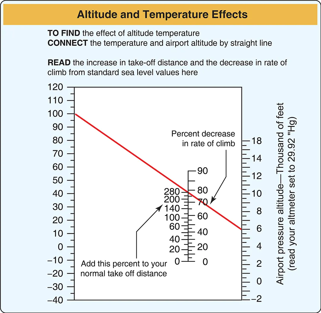 Altitude and temperature effects Koch chart sample