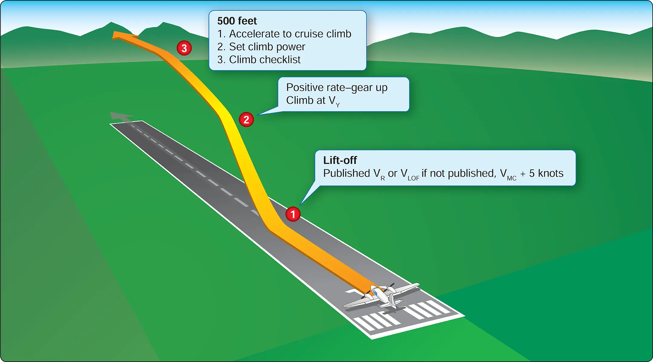 Takeoff and climb profile Multiengine airplane normal and crosswind takeoff and climb