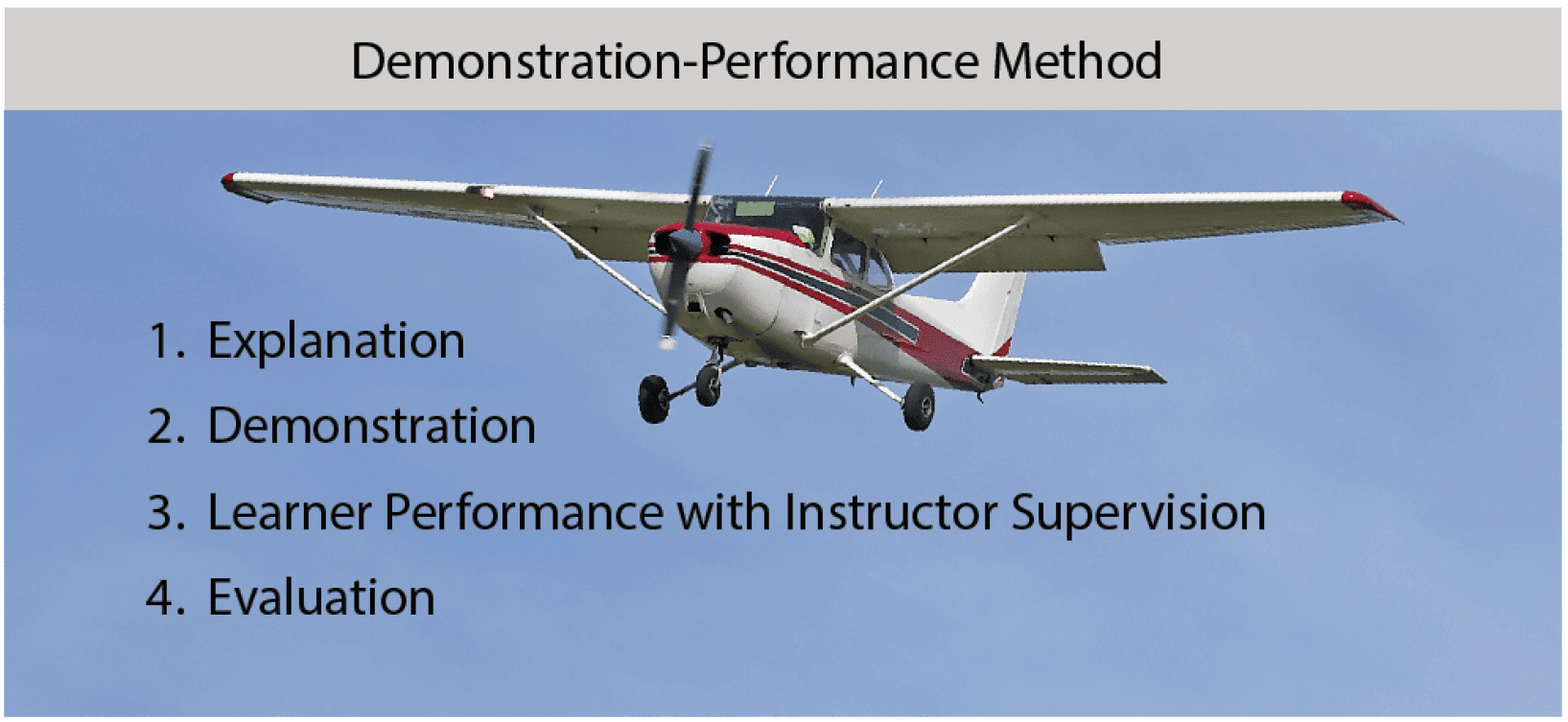 The demonstration-performance method of teaching has four essential phases Demonstration-Performance Training Delivery Method